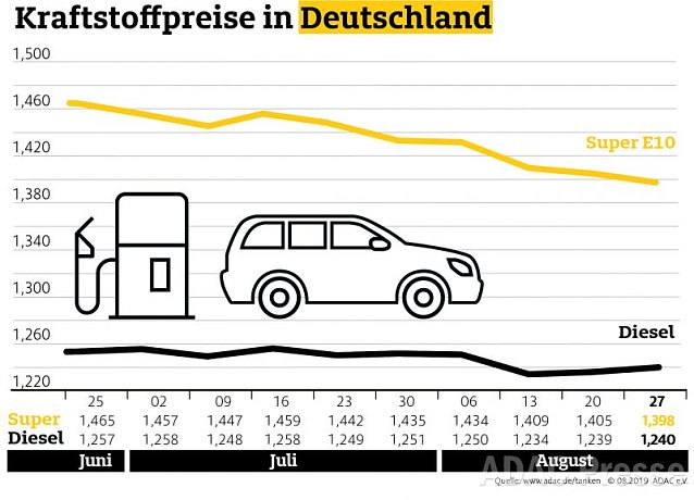 Bild: ADAC Tankstatistik