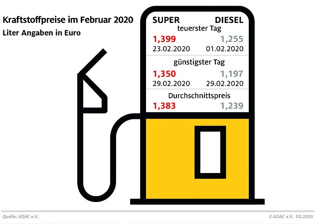 Bild: ADAC Tankstatistik
