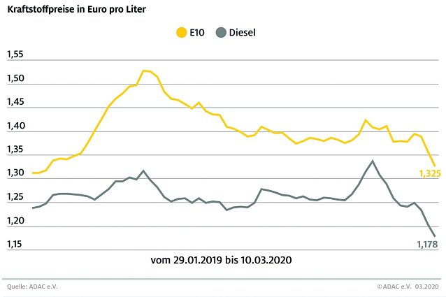 Bild: ADAC Tankstatistik