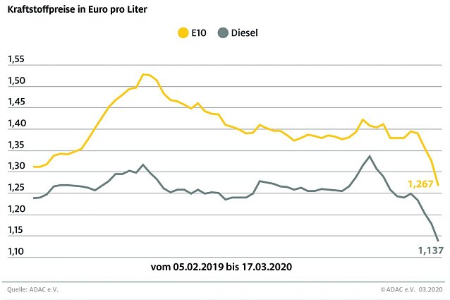 Bild: ADAC Tankstatistik