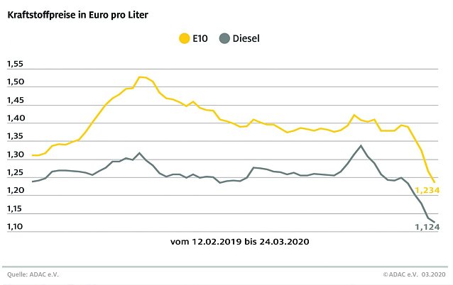 Bild: ADAC Tankstatistik