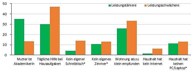 Bild: H&auml;usliche Lernumgebung nach Schulleistung