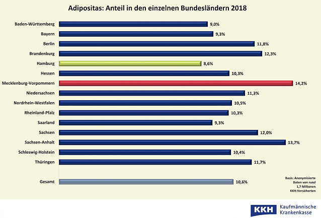 Bild: Adipositas Anteil nach Bundesl&auml;ndern