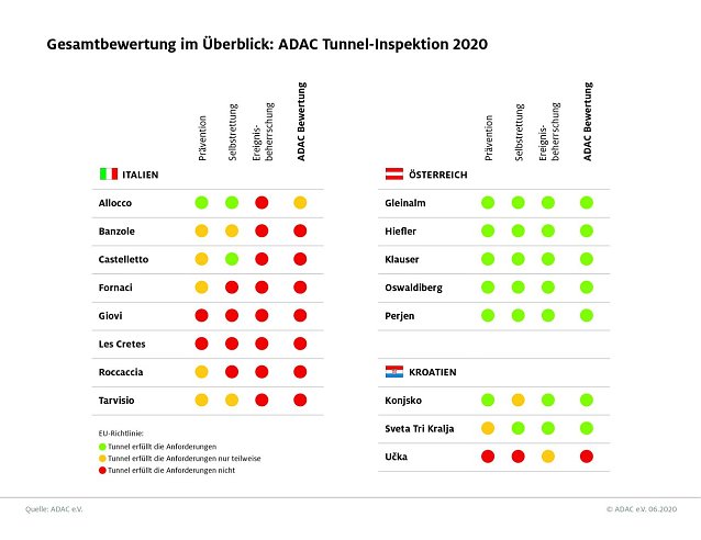 Bild: ADAC-Tunnel-Test