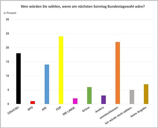 Bild: Wen w&uuml;rden Landwirte w&auml;hlen, wenn am Sonntag Bundestagswahl w&auml;re?
