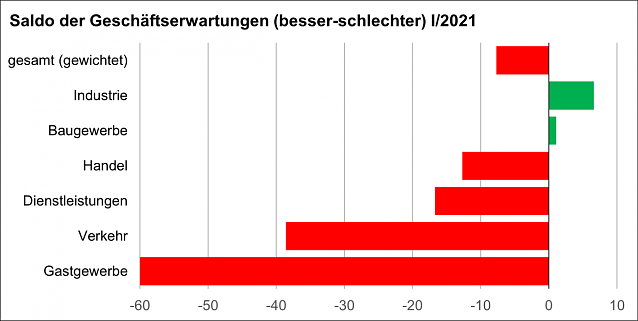 Bild: Konjunkturbericht