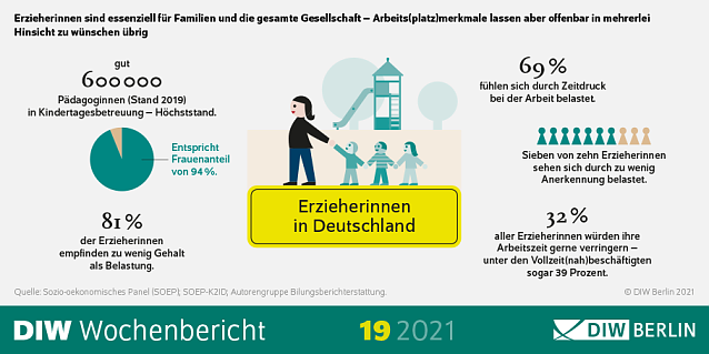 Bild: Acht von zehn Erzieherinnen in Deutschland f&uuml;hlen sich durch unangemessenes Gehalt belastet