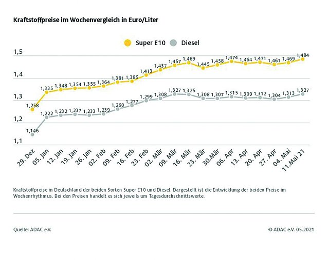 Bild: ADAC Tankstatistik