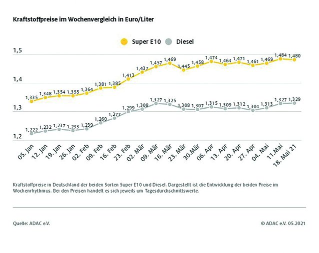 Bild: ADAC Tankstatistik