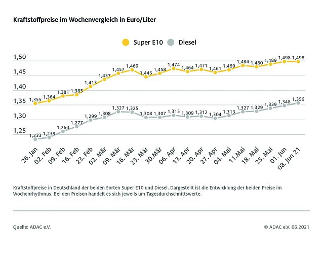 Bild: ADAC Tankstatistik