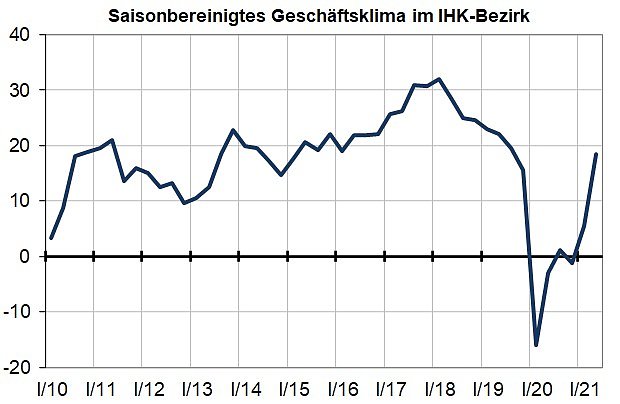Bild: Konjunktur IHK im 2. Quartal 