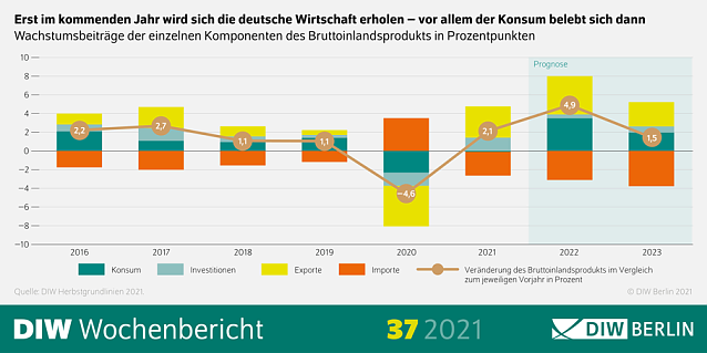 Bild: DIW-Konjunkturbarometer