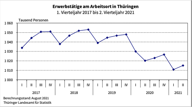 Bild: Statistik
