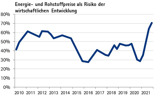 Bild: Konjunktur im 3. Quartal 