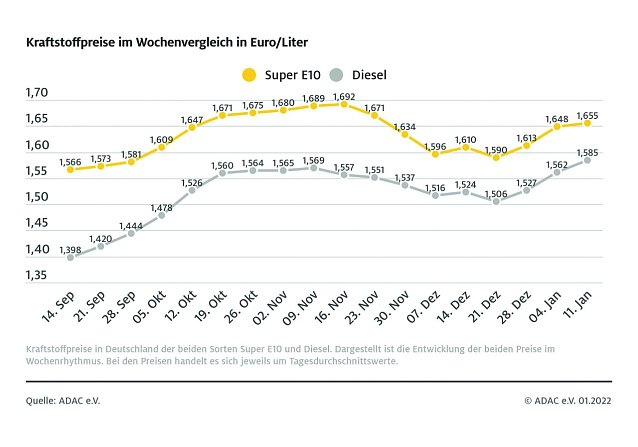 Bild: ADAC Tankstatistik