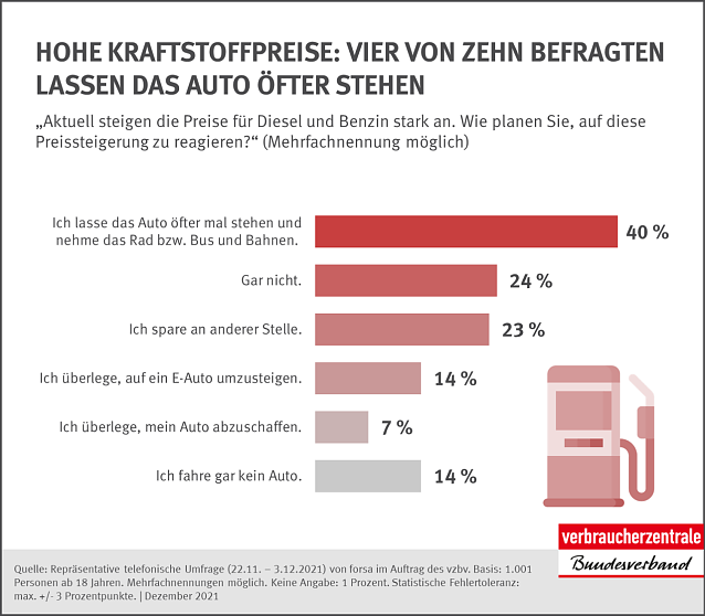 Bild: H&ouml;here Kraftstoffpreise: vier von zehn wollen das Auto &ouml;fter stehen lassen