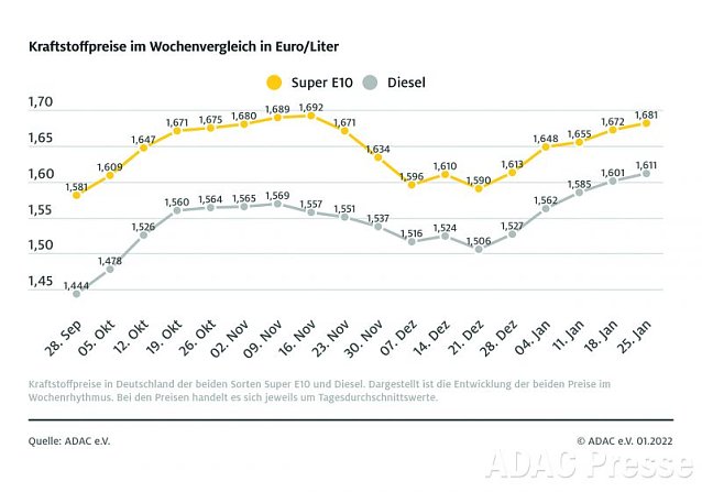 Bild: ADAC Tankstatistik