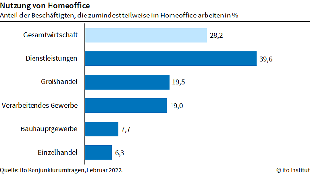 Bild: Nutzung von Homeoffice