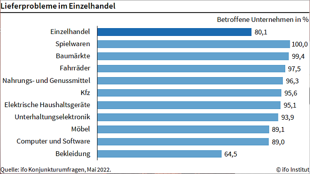 Bild: Lieferprobleme im Einzelhandel