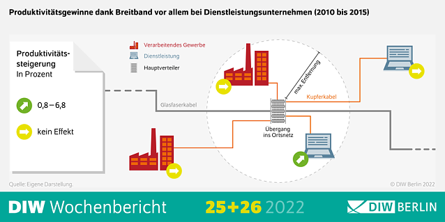Bild: Produktivit&auml;tsgewinn vor allem f&uuml;r Dienstleister