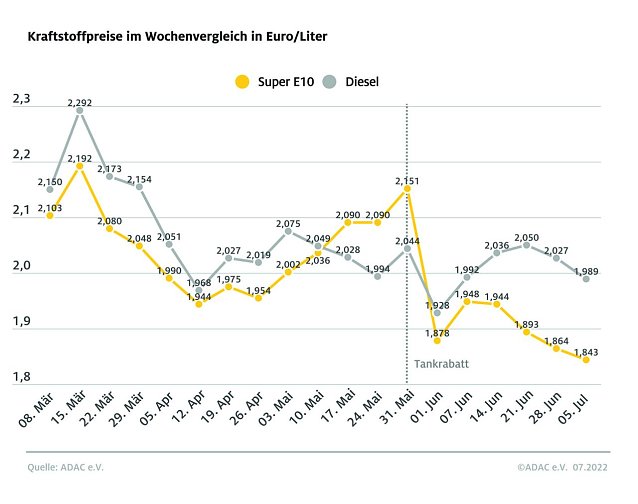 Bild: ADAC Tankstatistik