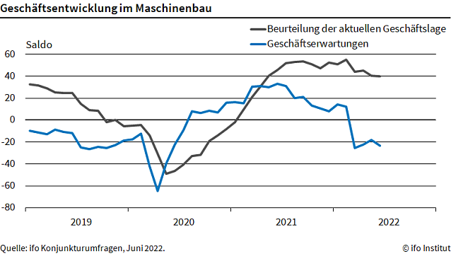 Bild: Gesch&auml;ftsentwicklung im Maschinenbau