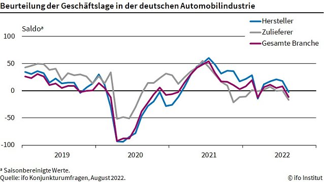 Bild: Beurteilung der Gesch&auml;ftslage in der Automobilindustrie