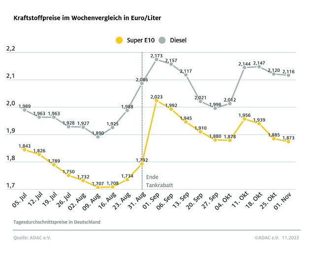 Bild: ADAC Tankstatistik
