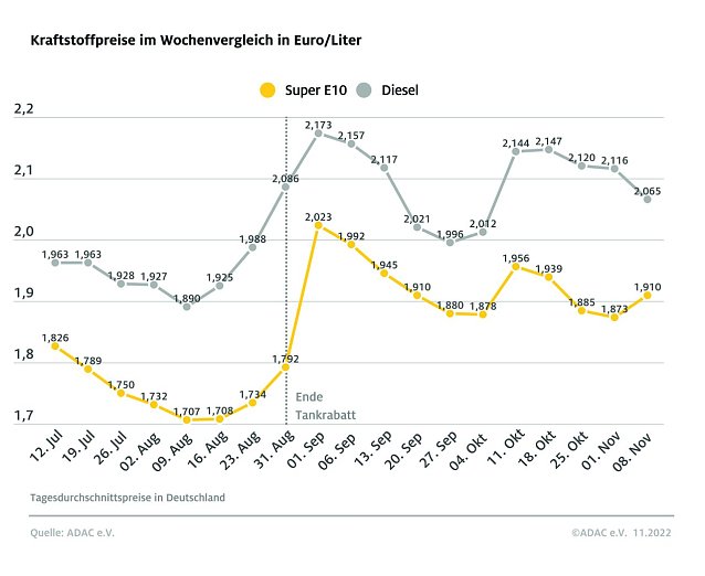 Bild: ADAC Tankstatistik