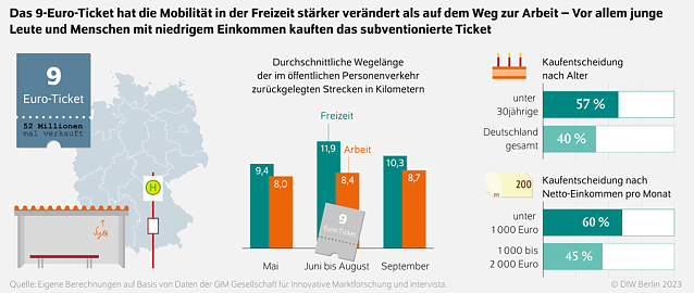 Bild:  Nutzen des Deutschland-Tickets f&uuml;r den Umstieg auf Bus und Bahn fraglich