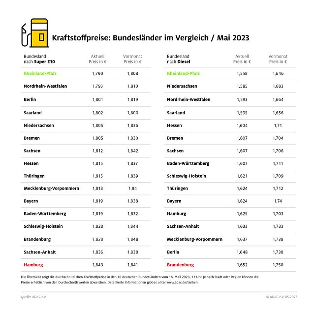 Bild: ADAC Tankstatistik