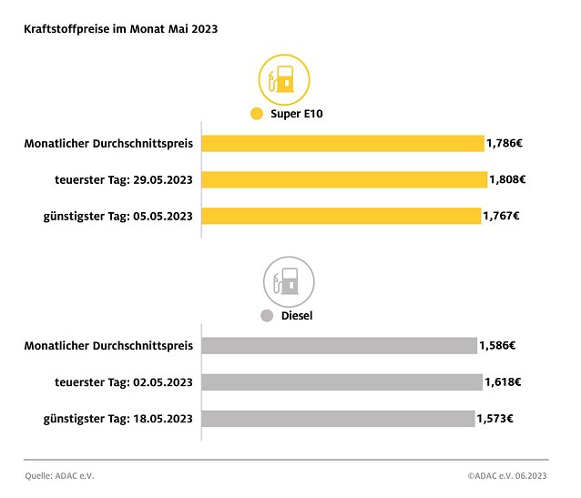 Bild: ADAC Tankstatistik
