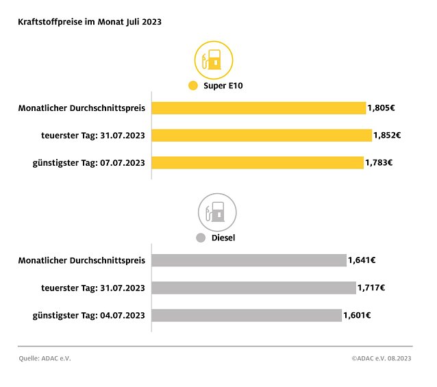 Bild: ADAC Tankstatistik