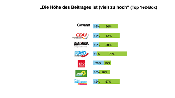 Bild: Wie die Anh&auml;nger verschiedener Parteien sich positionieren 