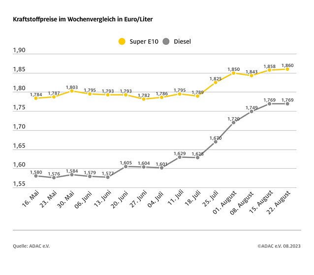 Bild: ADAC Tankstatistik