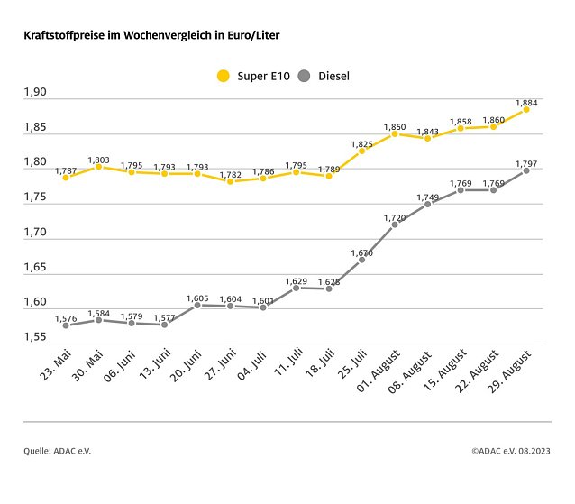 Bild: ADAC Tankstatistik