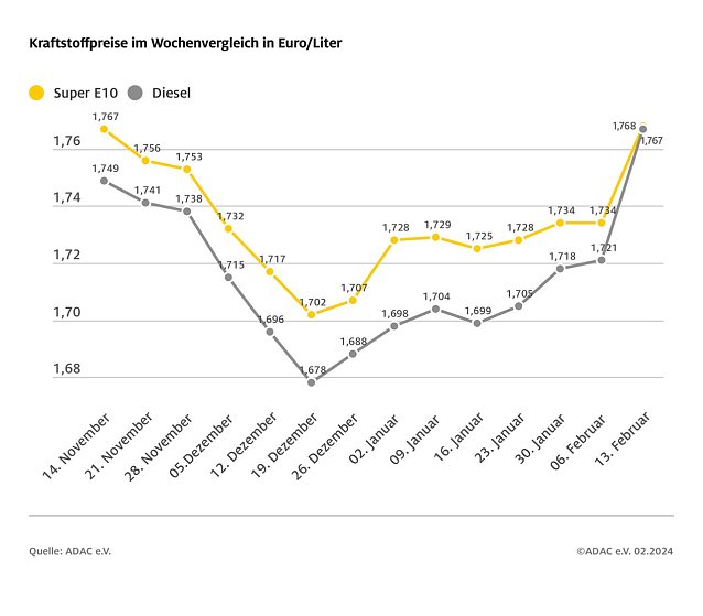 Bild: ADAC Tankstellenbericht
