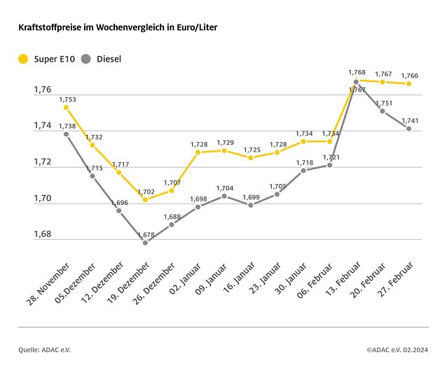 Bild: ADAC Tankstellenbericht