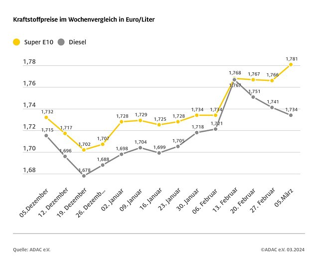 Bild: ADAC Tankstellenbericht