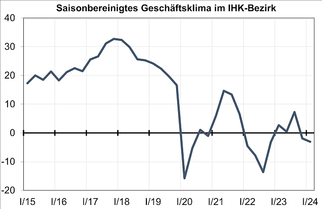 Bild: IHK Grafik Konjunktur 