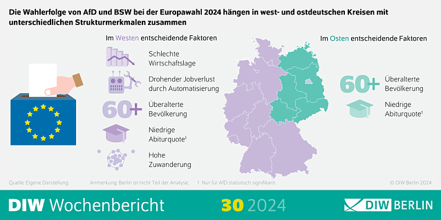 Bild: DIW Wochenbericht