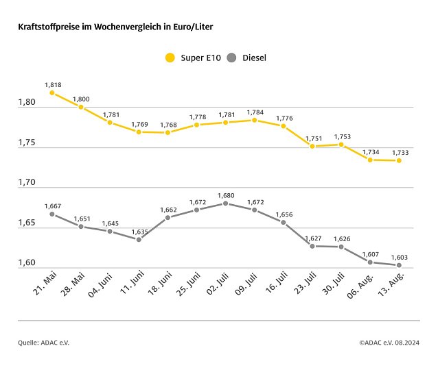 Bild: ADAC Tankstellenbericht