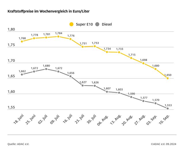 Bild: ADAC Tankstellenbericht
