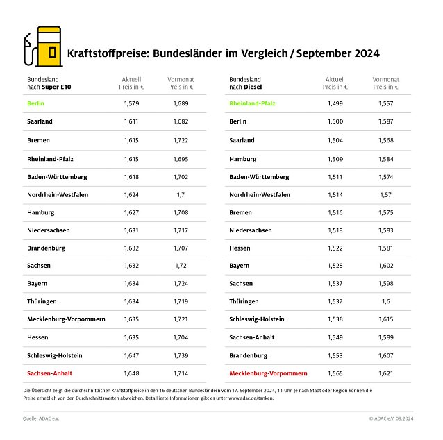 Bild: ADAC Tankstellenbericht