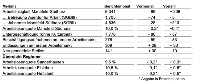 Eckdaten zum Arbeitsmarkt Foto: Agentur f&uuml;r Arbeit
