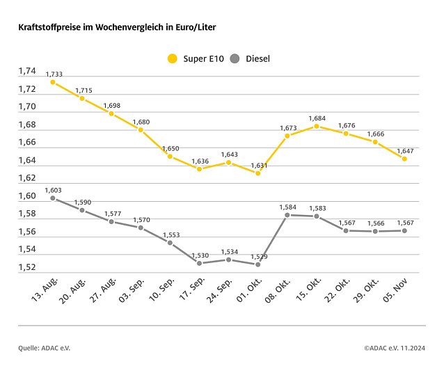 Bild: ADAC Tankstellenbericht