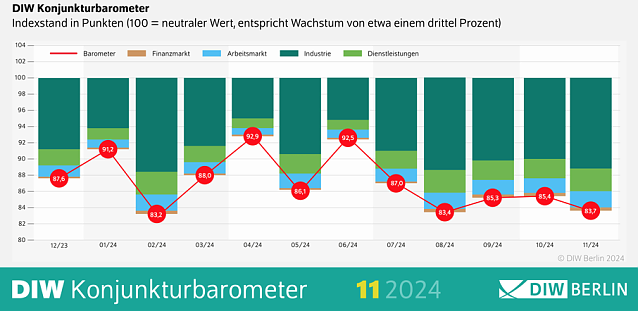 Bild: Das aktuelle Konjunkturbarometer verhei&szlig;t nichts Gutes f&uuml;r die deutsche Wirtschaft