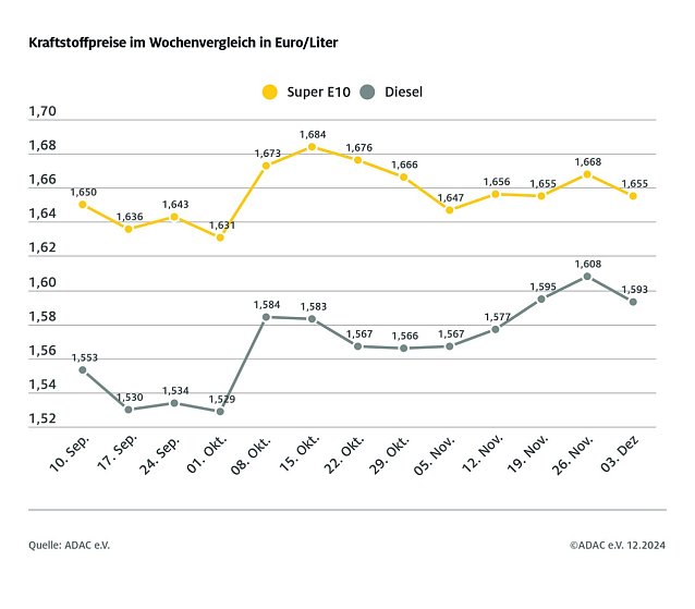Bild: ADAC Tankstellenbericht