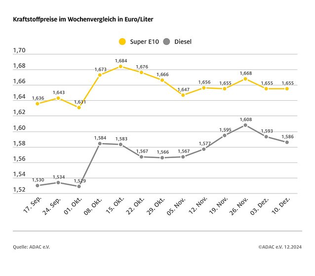 Bild: ADAC Tankstellenbericht