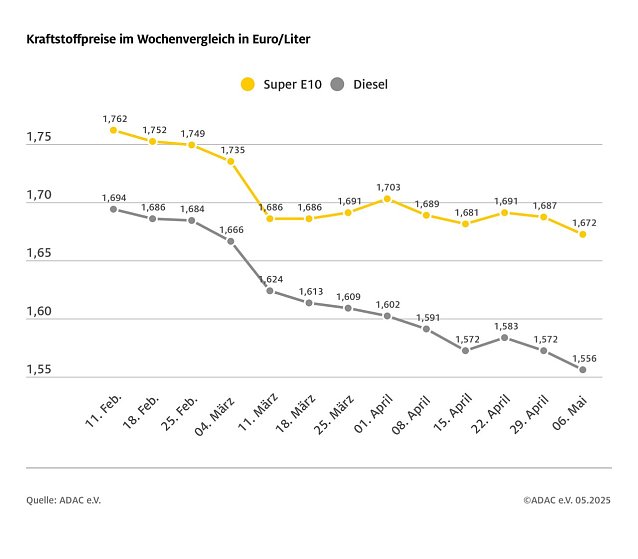 Bild: ADAC Tankstellenbericht